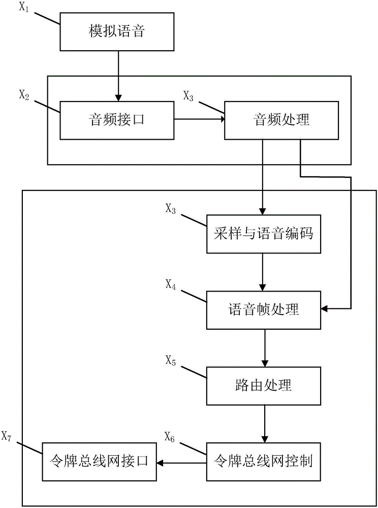 一种基于令牌总线网的有线传输通信方法与平台与流程