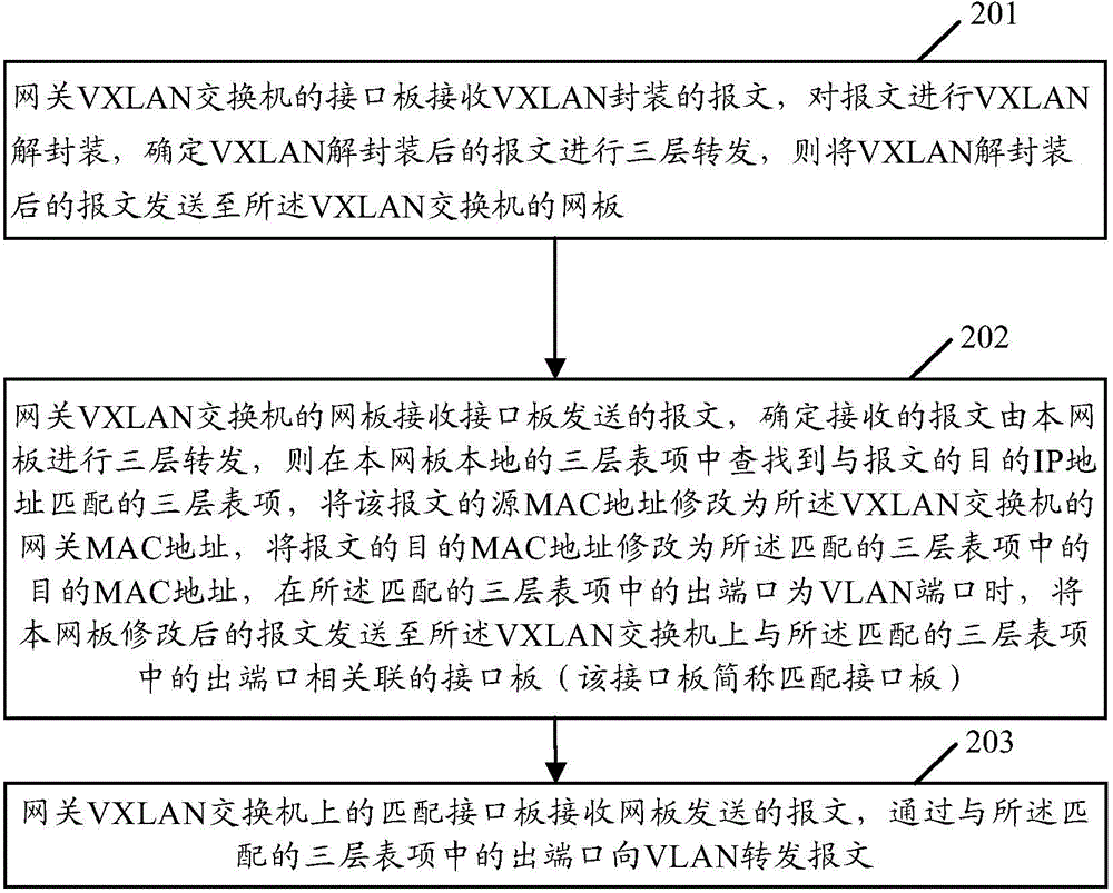 從虛擬可擴展局域網(wǎng)至虛擬局域網(wǎng)的報文轉(zhuǎn)發(fā)方法和設(shè)備與流程