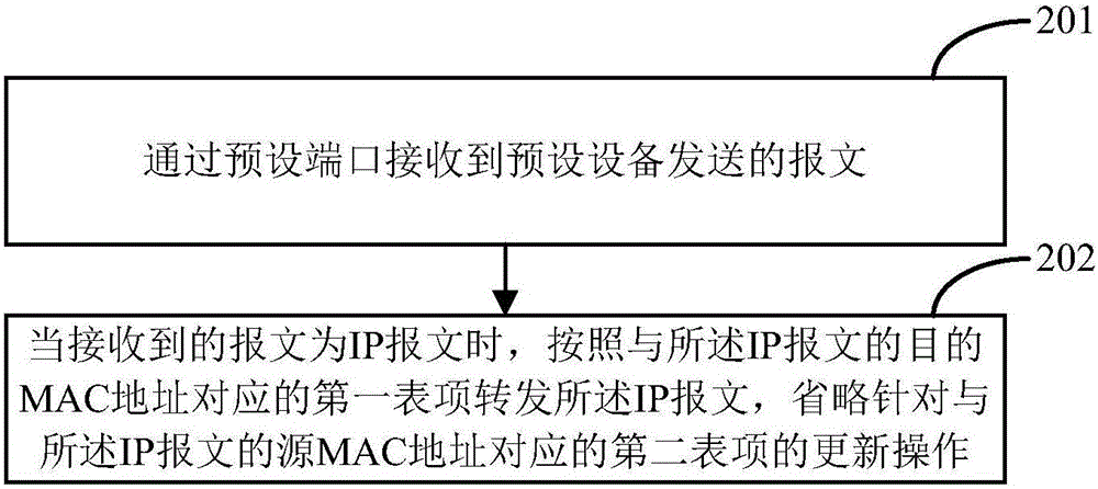 一種轉(zhuǎn)發(fā)IP報(bào)文的方法及裝置與流程