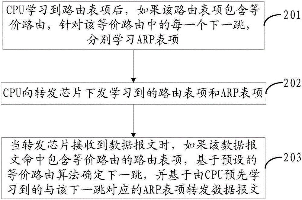 一种基于等价路由的报文转发方法和装置与流程