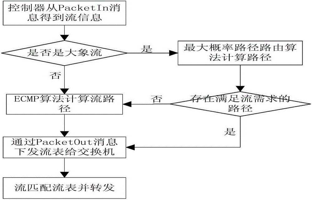 面向SDN數(shù)據(jù)中心網(wǎng)絡(luò)最大概率路徑流調(diào)度方法及裝置與流程