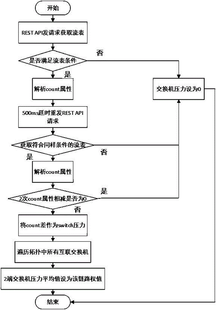 一種基于SPFA算法計算轉(zhuǎn)發(fā)路徑的動態(tài)路由控制方法與流程