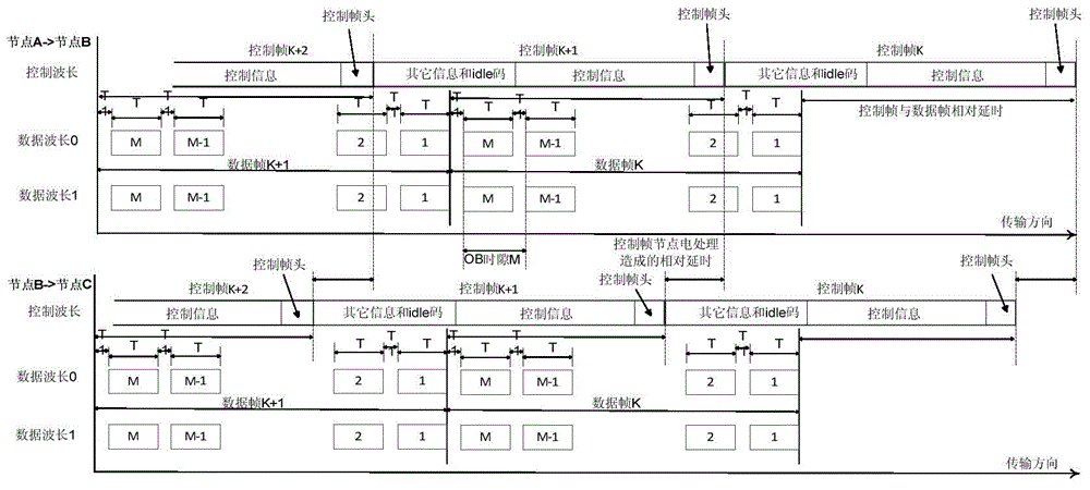 一種光突發(fā)環(huán)網(wǎng)動態(tài)帶寬分配方法及裝置與流程