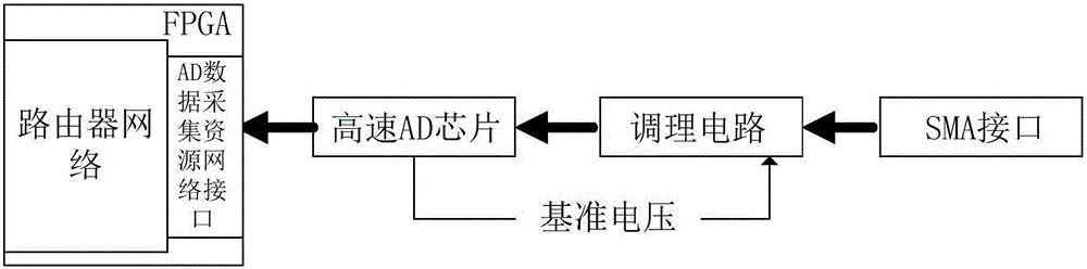 基于片上網(wǎng)絡的高速數(shù)據(jù)采集方法與流程