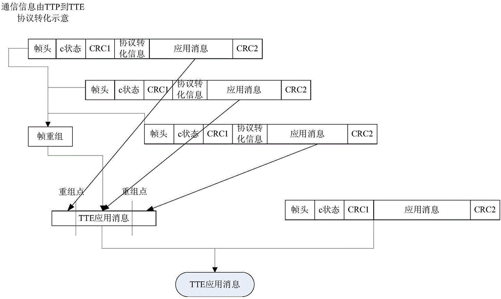 一种在TTE发送端发送TTP格式的数据帧的方法与流程