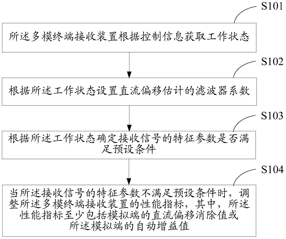 多模終端接收裝置及其直流偏移消除方法與流程