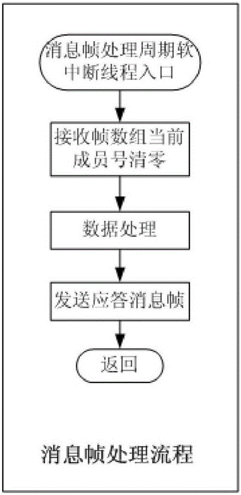 用于DSP/BIOS的MODBUS消息帧接收方法与流程