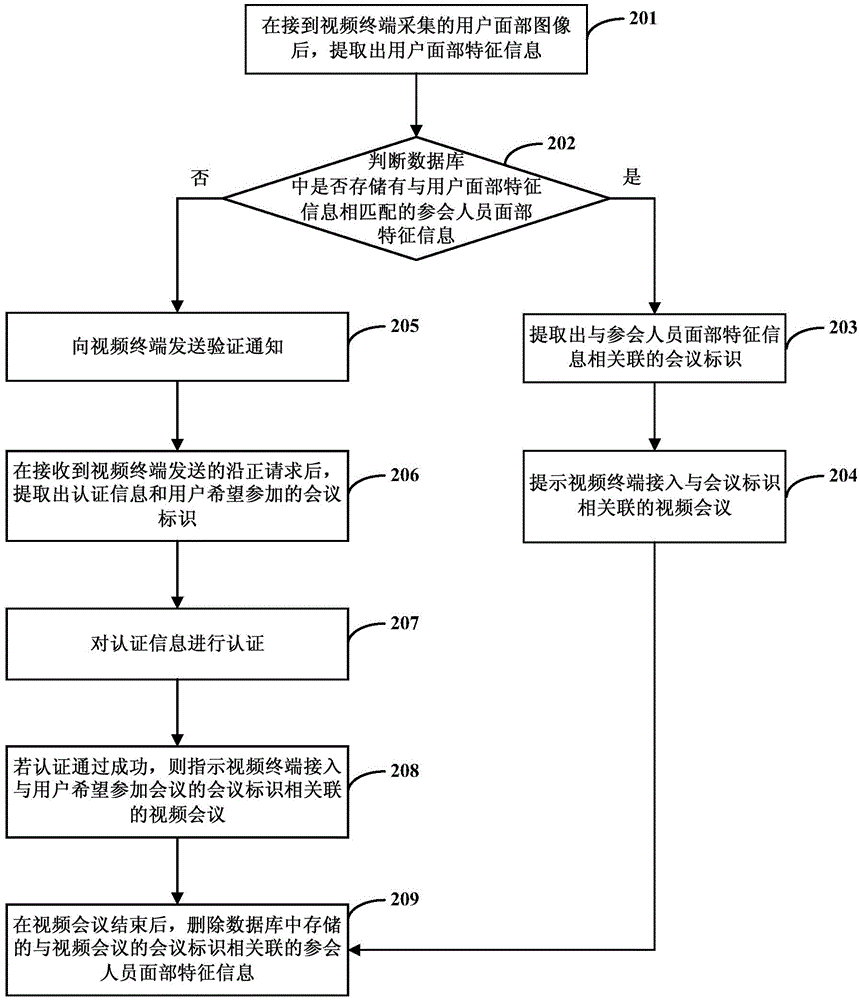 用于视频会议认证的方法、视频会议中心服务器和系统与流程