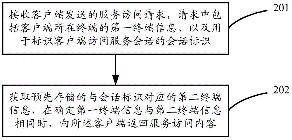 一種會話訪問方法和裝置與流程