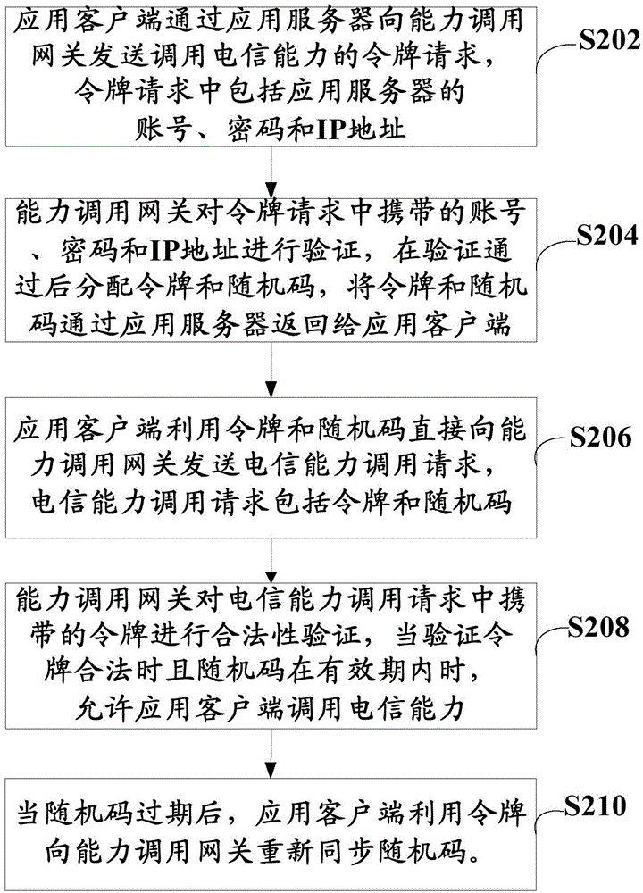 电信能力调用方法和系统与流程