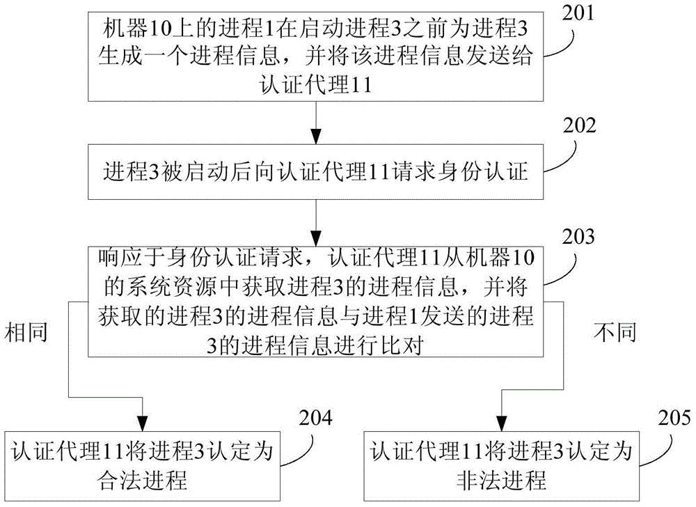 進程的身份認證方法和裝置與流程