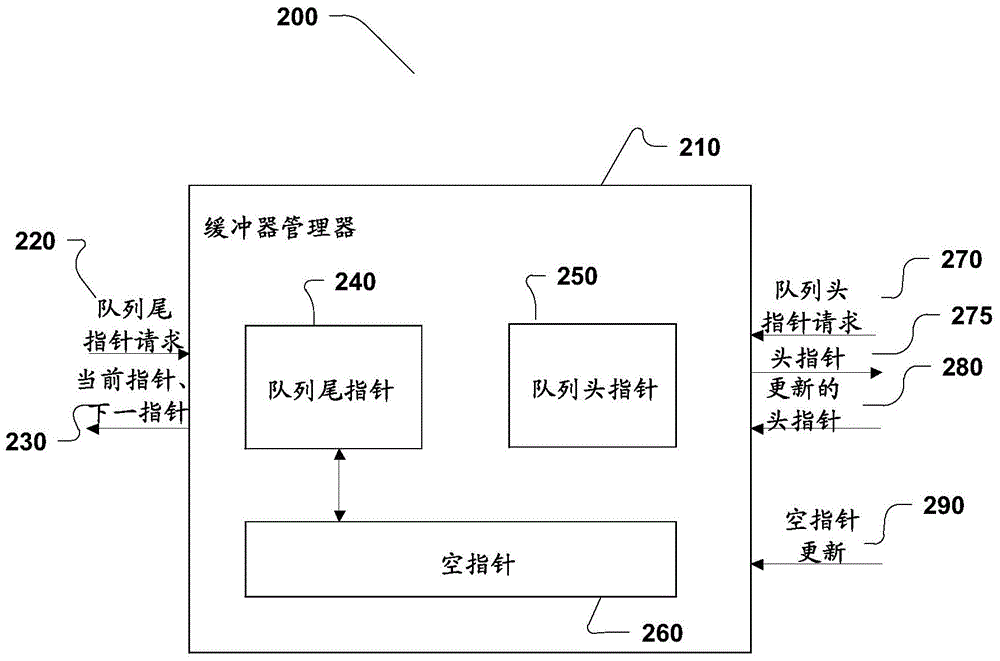 用于使用多個鏈接的存儲器列表的方法及裝置與流程