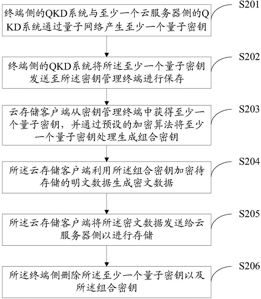 云存儲方法及系統(tǒng)與流程