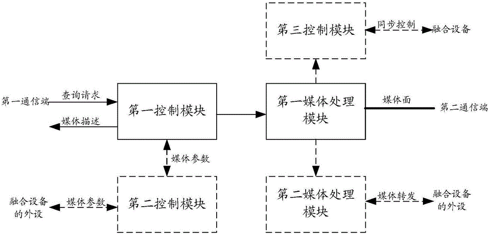 實(shí)現(xiàn)多媒體通信的架構(gòu)、方法及融合設(shè)備和UE與流程