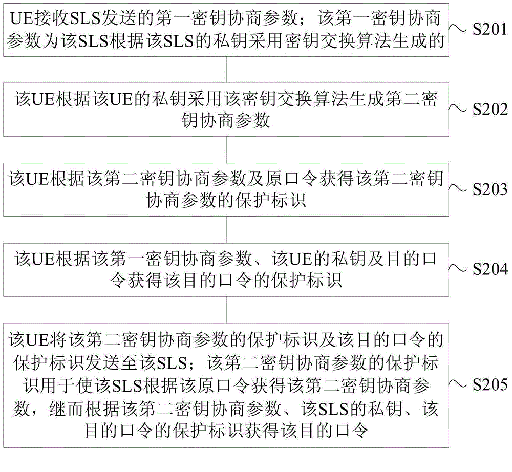 口令更新方法、用戶設(shè)備、用戶位置服務(wù)器及域路由器與流程