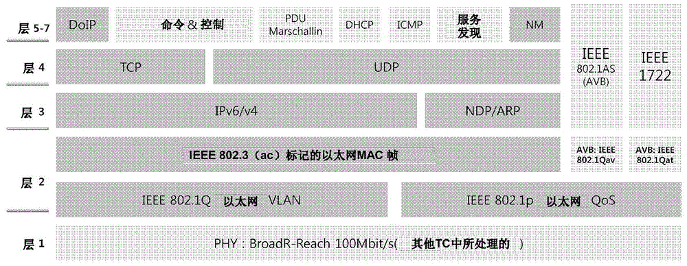 与AVB技术交互工作处理SOME/IP流的方法和装置与流程