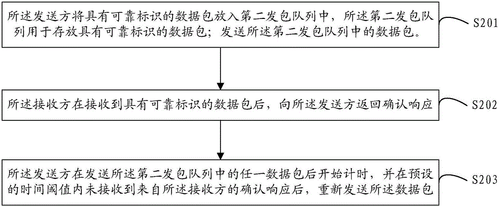 一种基于UDP协议的数据传输方法及系统与流程