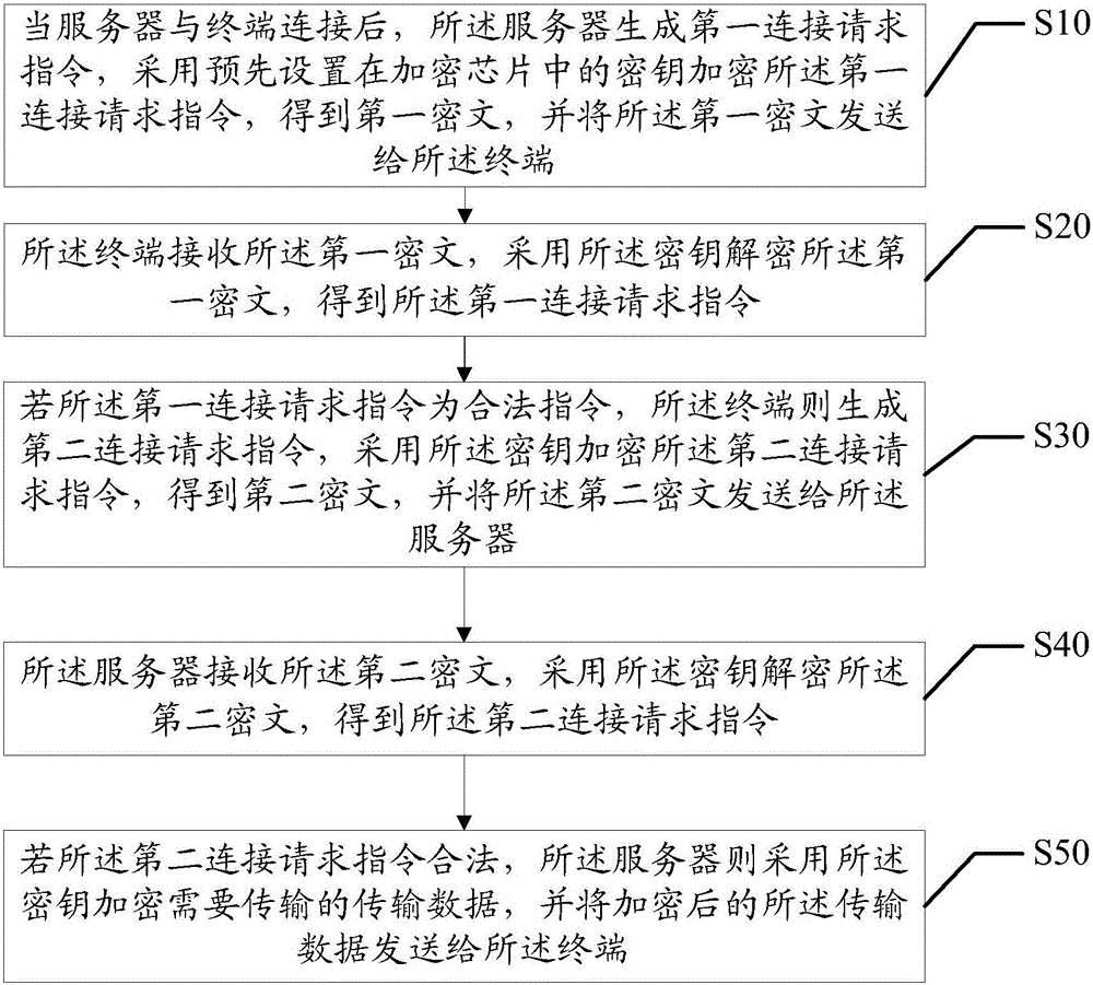 数据传输方法和系统与流程