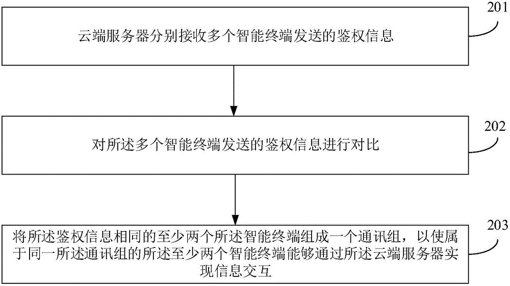 数据交互方法、云端服务器以及智能终端与流程