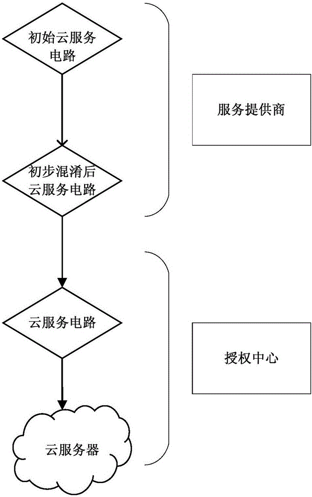 基于不可區(qū)分混淆的云服務(wù)外包訪問權(quán)限控制方法與流程