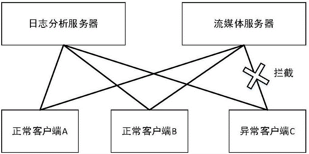 一種基于統(tǒng)計學的異常接口訪問識別方法與流程