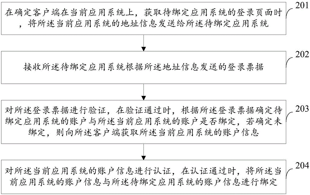 一種多賬戶綁定方法、裝置及系統(tǒng)與流程