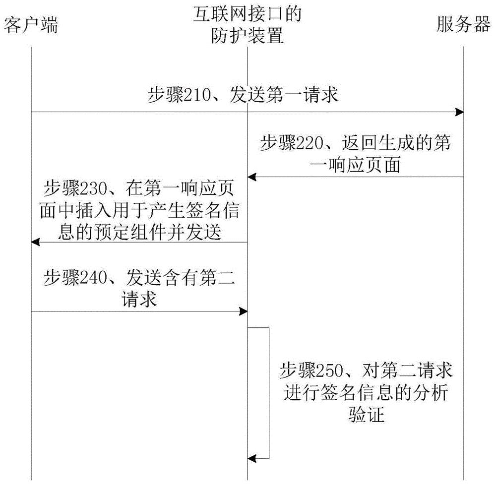 互聯(lián)網(wǎng)接口的防護(hù)方法及裝置與流程