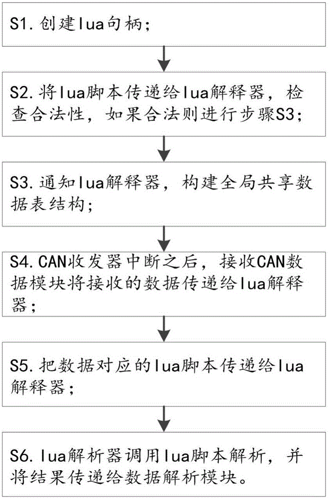 實(shí)現(xiàn)lua解析內(nèi)網(wǎng)數(shù)據(jù)方法及系統(tǒng)與流程