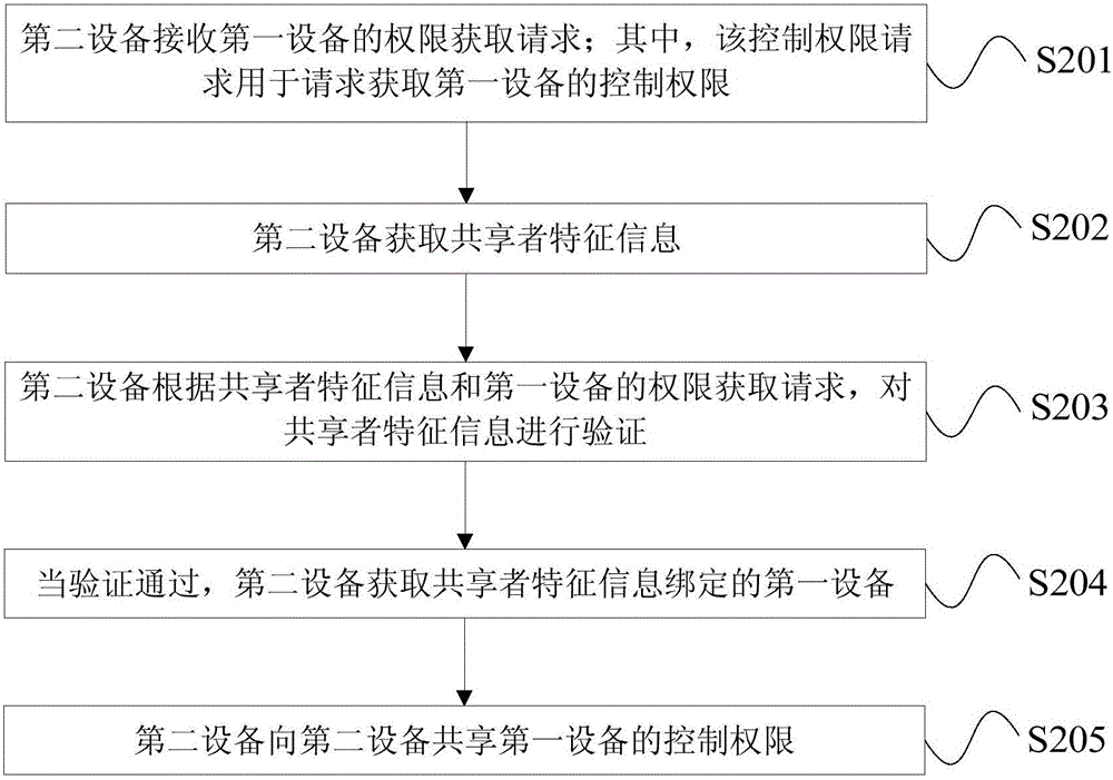 设备权限共享方法和装置与流程