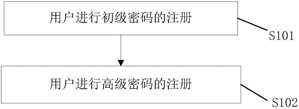 一種進行身份認(rèn)證的方法與流程