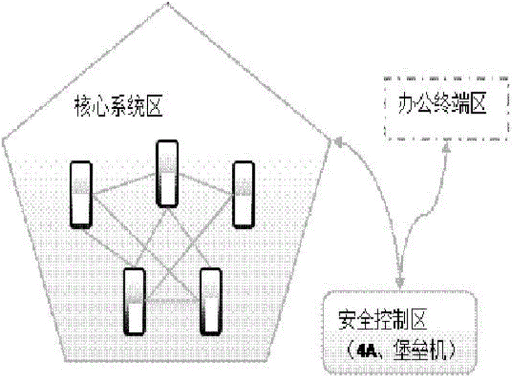 一種信息系統(tǒng)群的封裝管控安全防護方法與流程