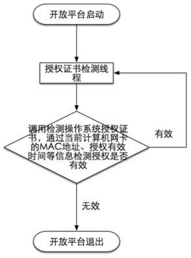 基于操作系统授权证书的面向服务的接口认证方法与流程