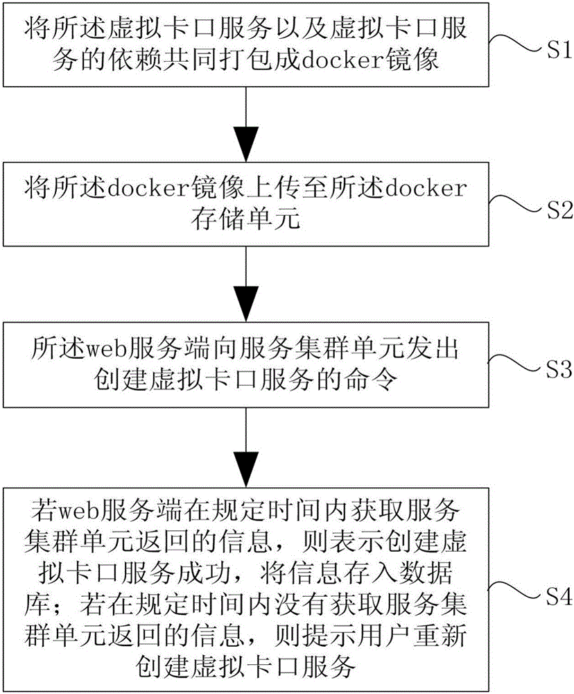 基于容器云技术的虚拟卡口系统及其服务创建方法与流程