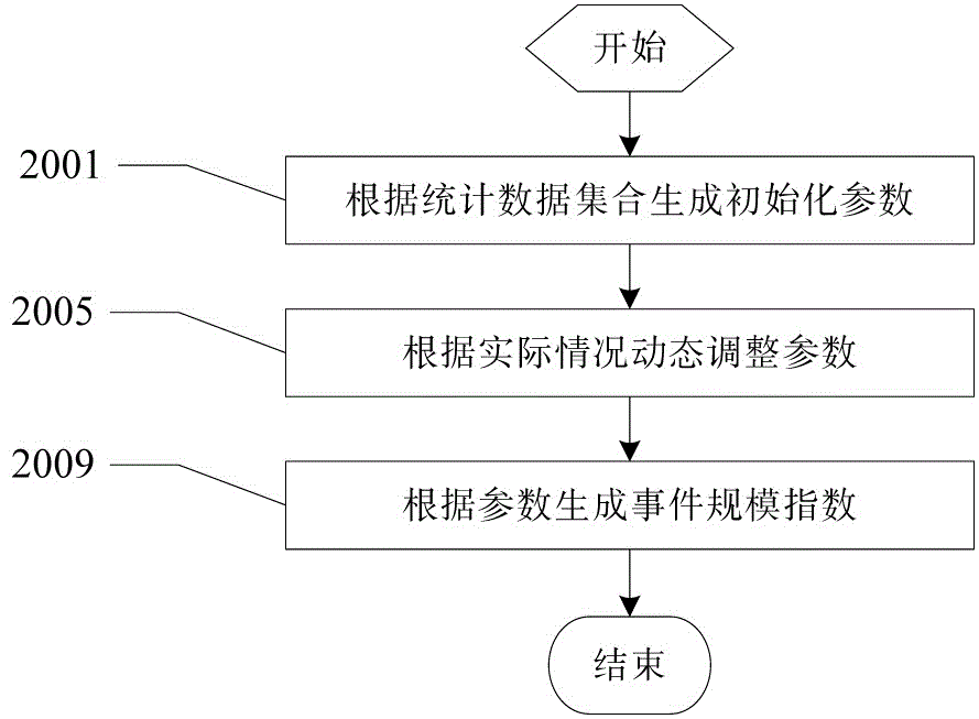 一種網(wǎng)絡安全指數(shù)計算方法與流程