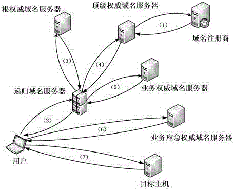 基于NS記錄轉(zhuǎn)移授權(quán)緩解域名權(quán)威記錄劫持影響的方法與流程