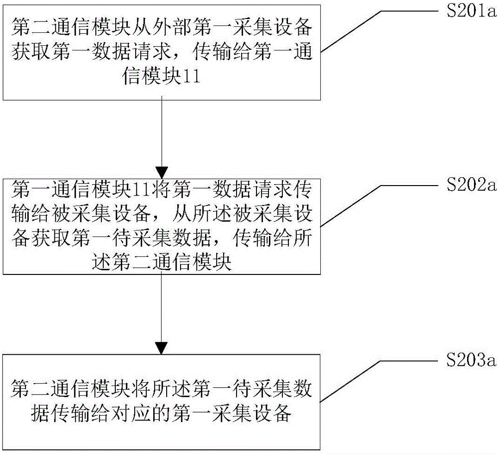 一种数据采集端口扩展装置、数据采集系统及方法与流程