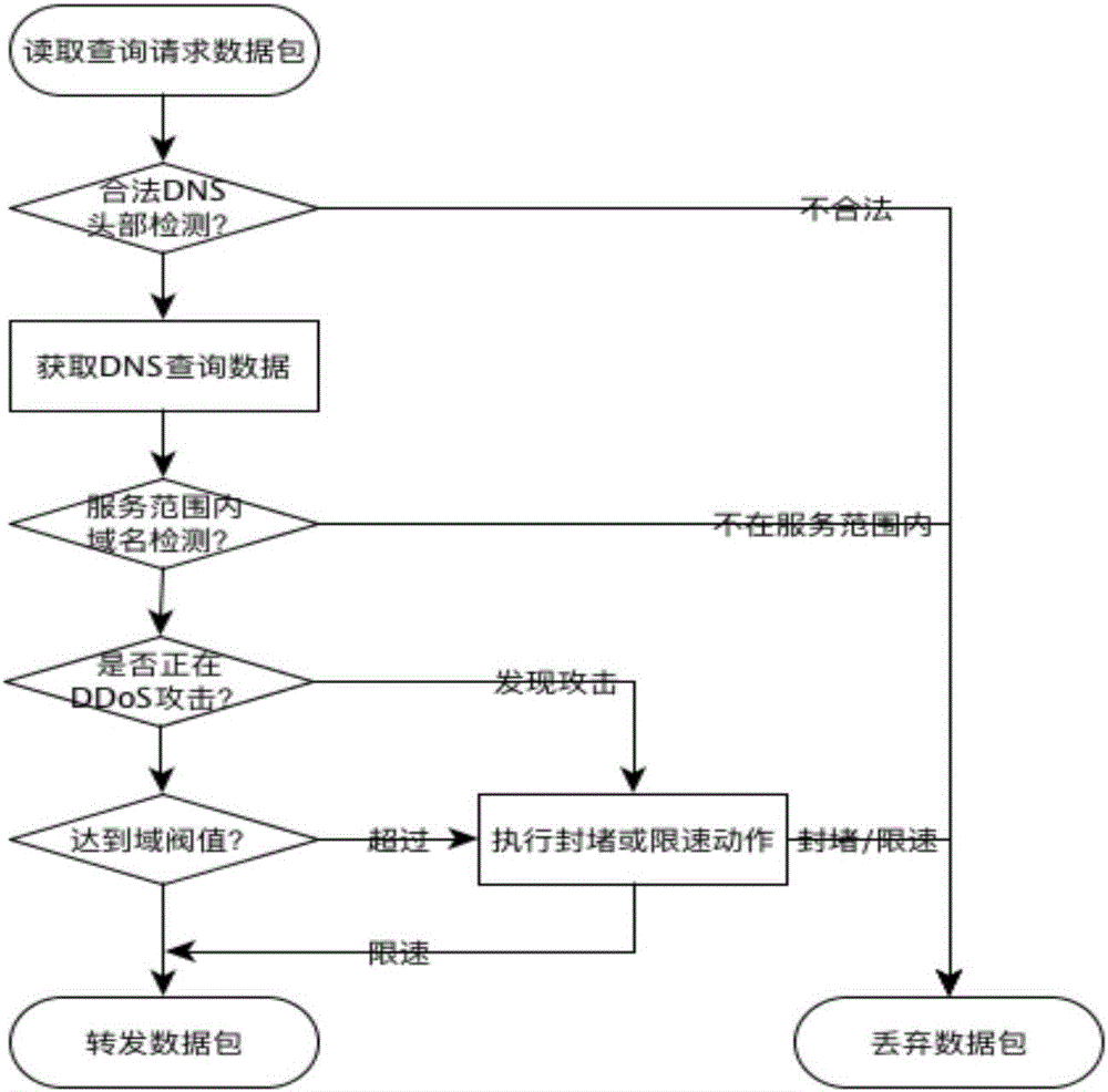 一种基于DPDK的DNS拒绝服务攻击防御方法与流程