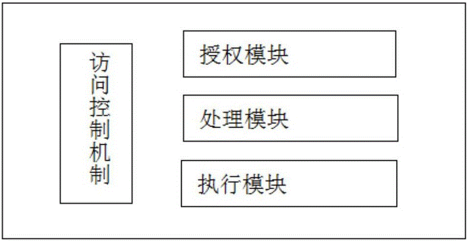 一种基于状态机实现访问控制的云平台服务方法及系统与流程