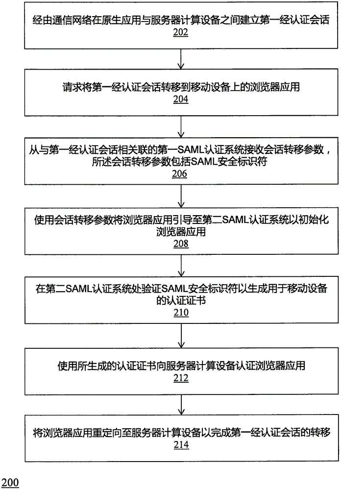 在安全上下文之间转移经认证会话的制作方法与工艺