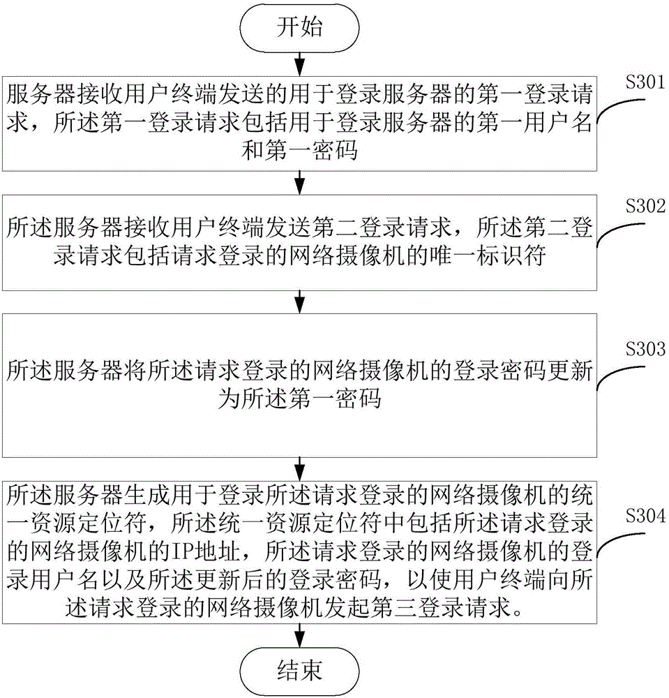 一種網(wǎng)絡(luò)攝像機(jī)登錄方法及系統(tǒng)與流程