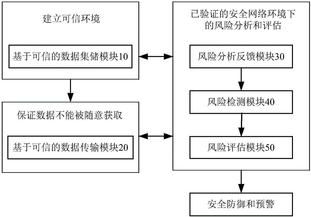 基于大數(shù)據(jù)和可信計(jì)算的信息網(wǎng)絡(luò)安全自防御系統(tǒng)的制作方法與工藝