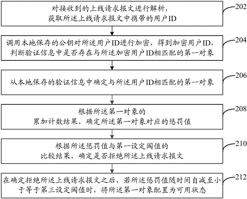 一種網(wǎng)絡(luò)安全管理方法和裝置與流程