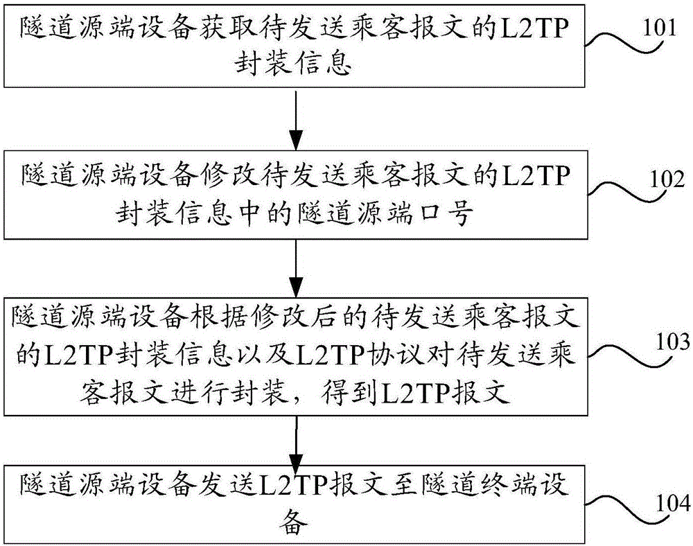 一种二层隧道协议L2TP报文传输方法及隧道端点设备与流程