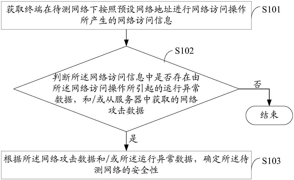 一種網(wǎng)絡(luò)安全性管理的方法及終端與流程