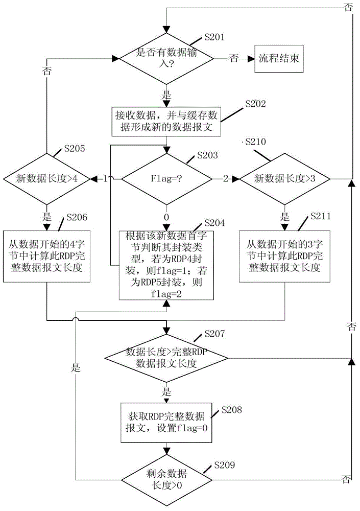 一種RDP明文數(shù)據(jù)解析方法及裝置與流程