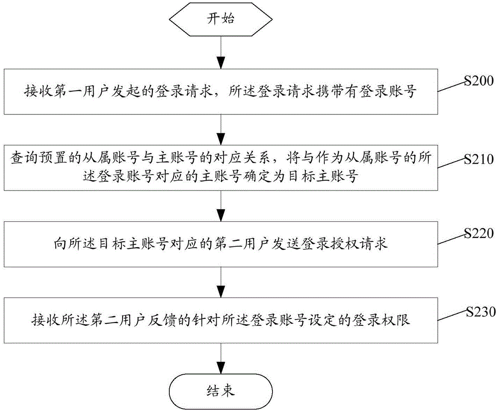 一种账号管理方法、装置及系统与流程