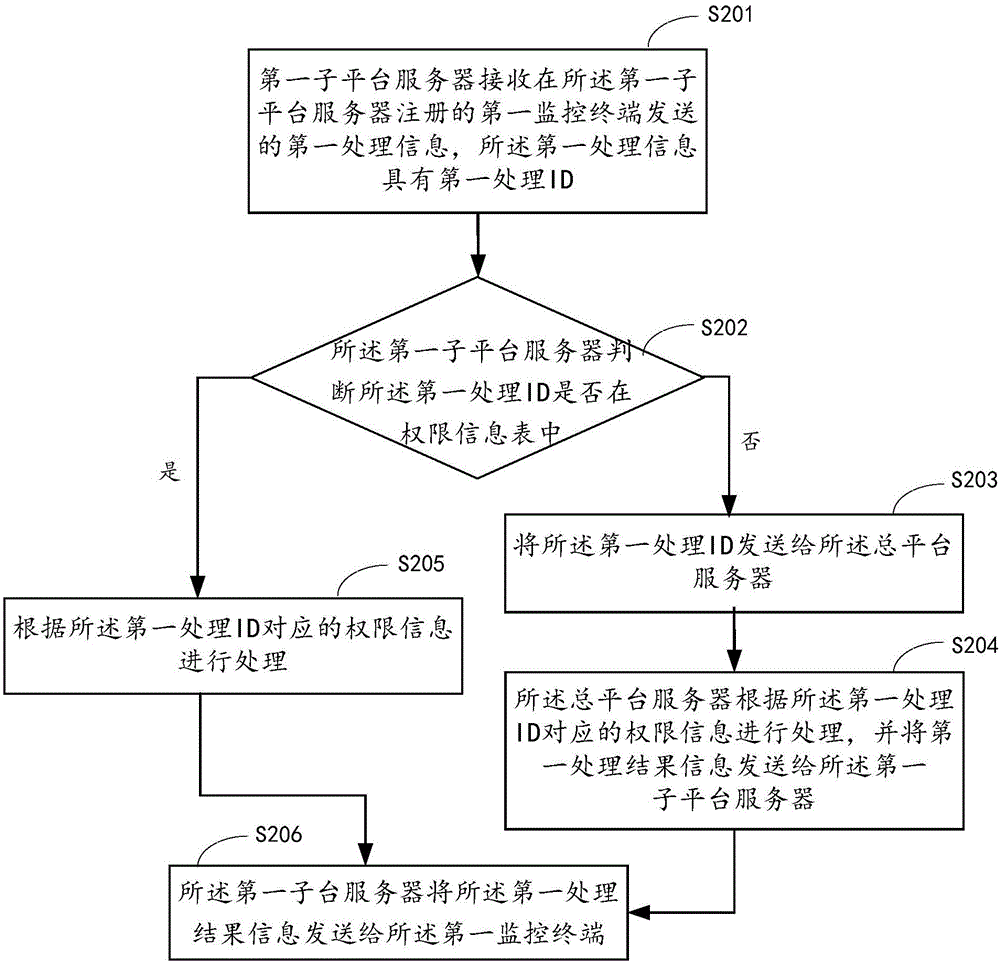 一种监控终端的控制方法及系统与流程