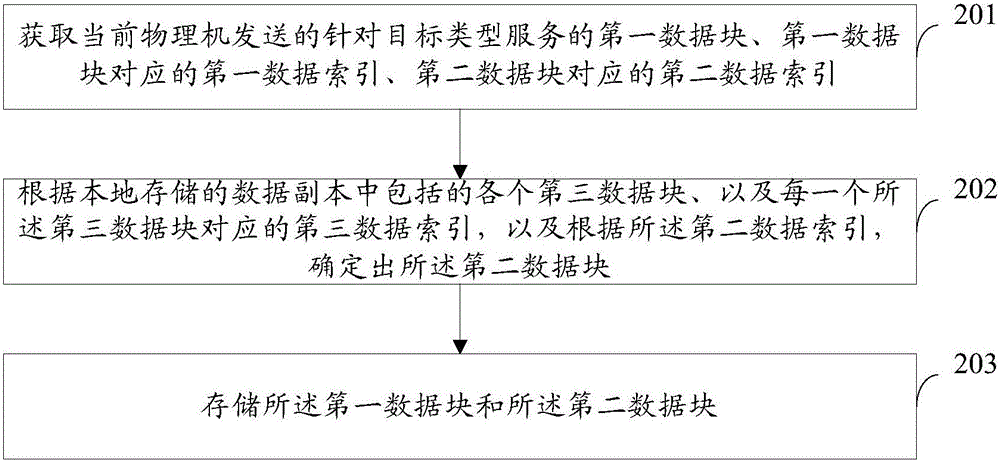 一種數(shù)據(jù)同步方法、設(shè)備及系統(tǒng)與流程