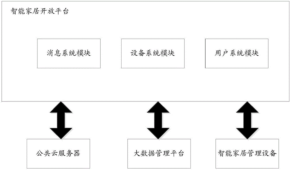 一种信息处理方法和智能家居开放平台与流程