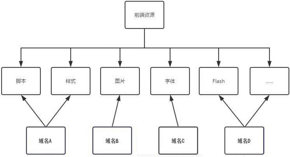 一种对网页前端资源进行负载均衡的方法及系统与流程